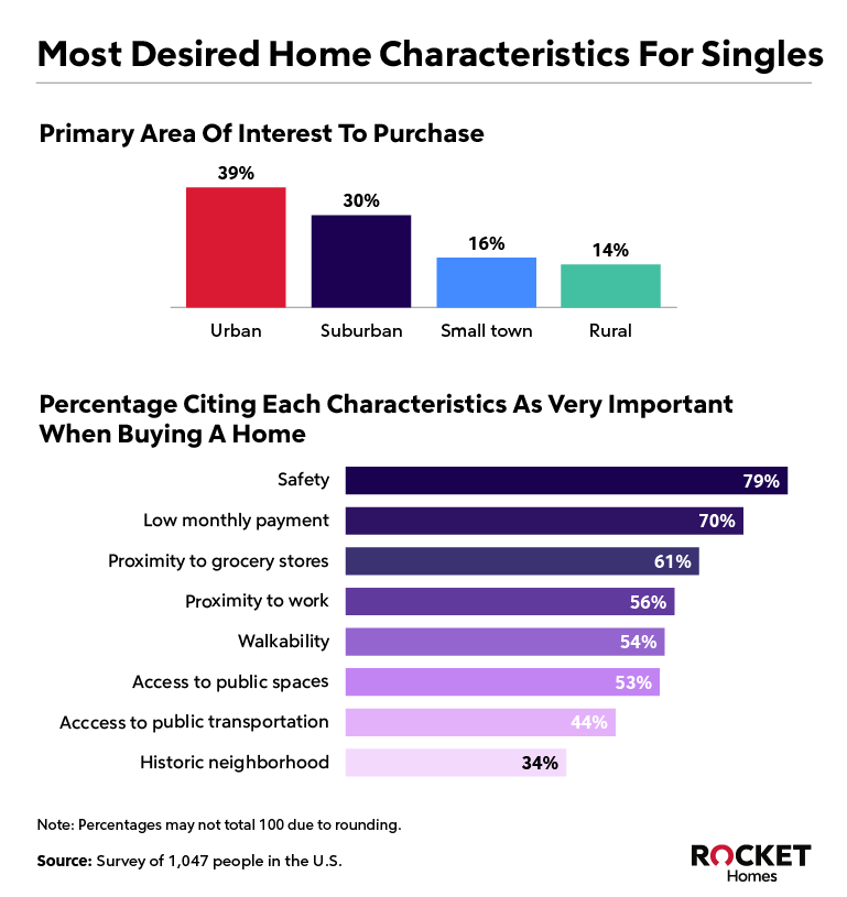 RHB Assets From IGX: Graph displaying most desired characteristics in singles according to a study.