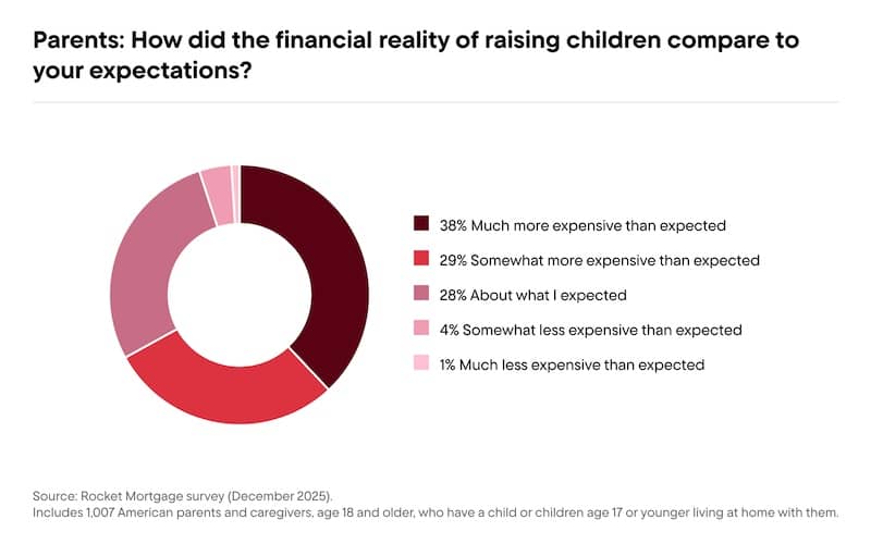 Chart titled “Parents: How did the financial reality of raising children compare to your expectations?” and the results.