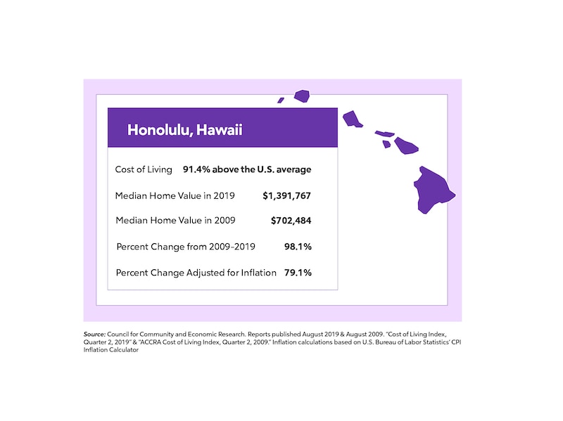 RHB Assets From IGX: Chart showing home value change in Hawaii over time.