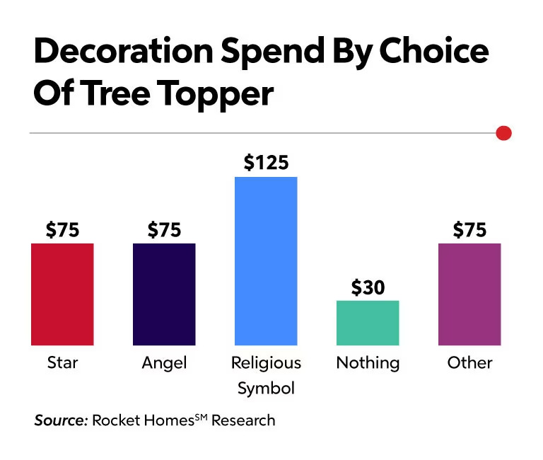 Decoration spend by choice of tree topper graphic multicolor