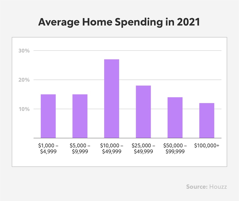 RHB Assets From IGX: Bar graph showing home renovation spending in 2021.