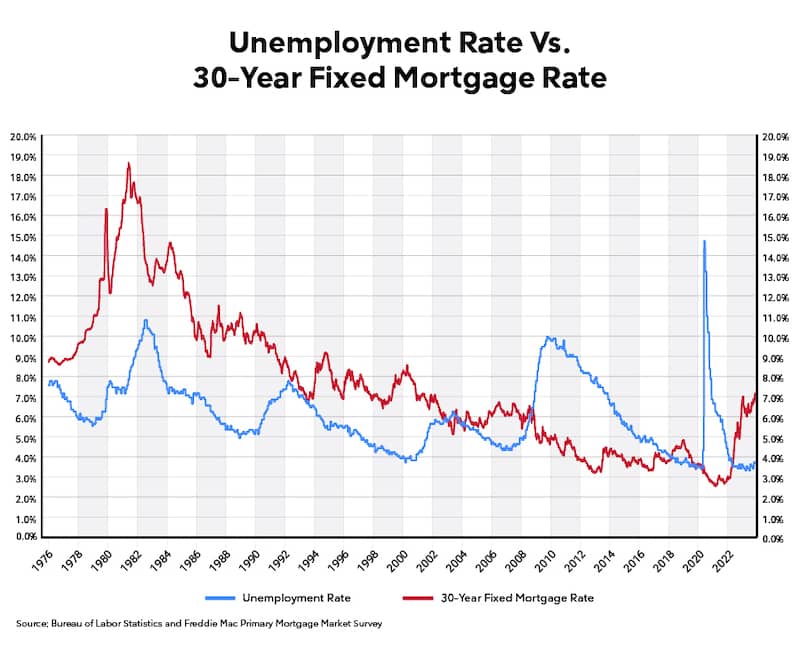 Graph of unemployment rate vs 30 year fixed mortgage rate.