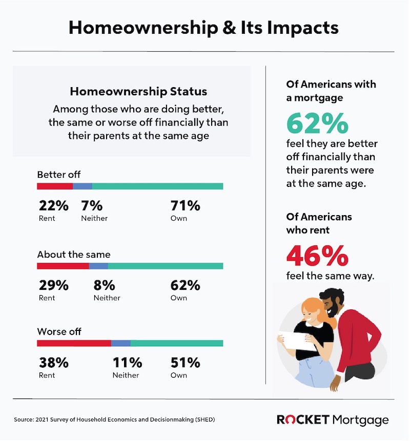 Infographic named, "Homeownership & Its Impact".