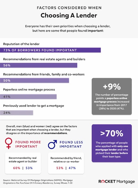 Infographic showing factors considered when choosing a lender in percentages.