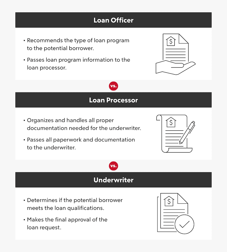 Loan Officer vs. Loan Processor vs. Underwriter