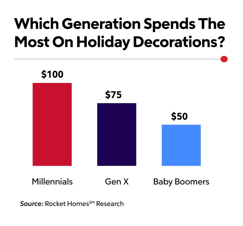 RHB Assets From IGX: Generational spending on holiday decorations bar graph.