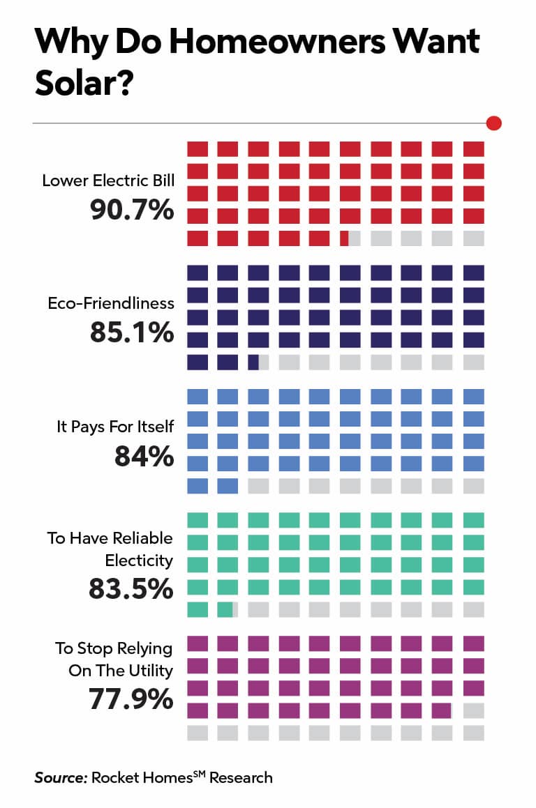 RHB Assets From IGX: A graph showing why homeowners want solar panels.