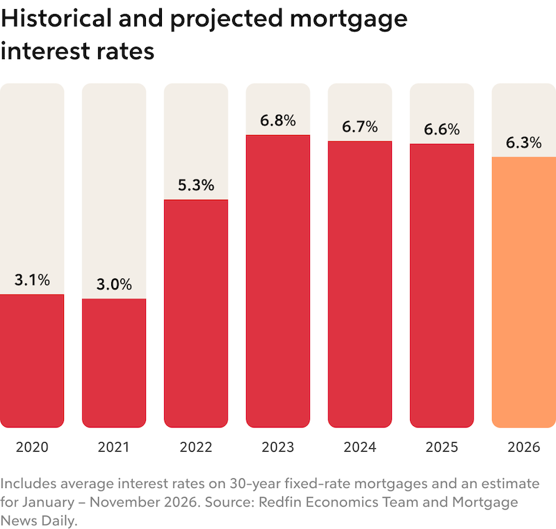Historic and projected interest rates bar chart.