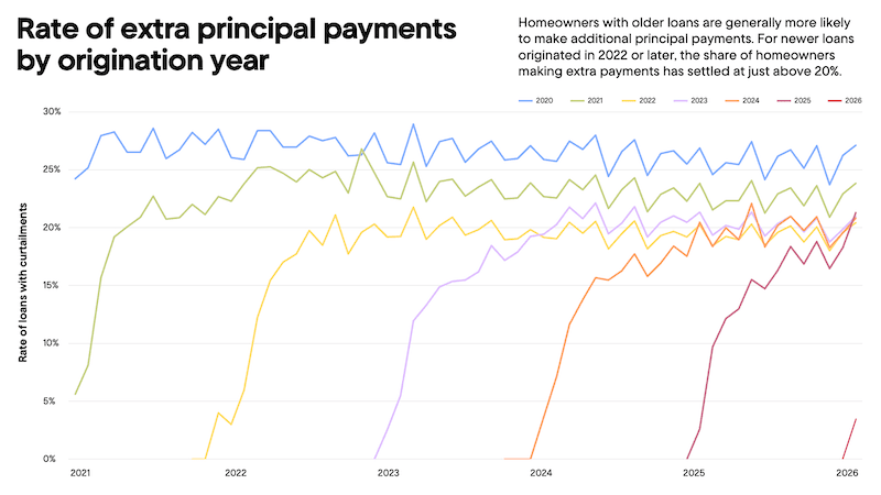 Chart titled "Rate of extra principal payments by origination year" and the results.