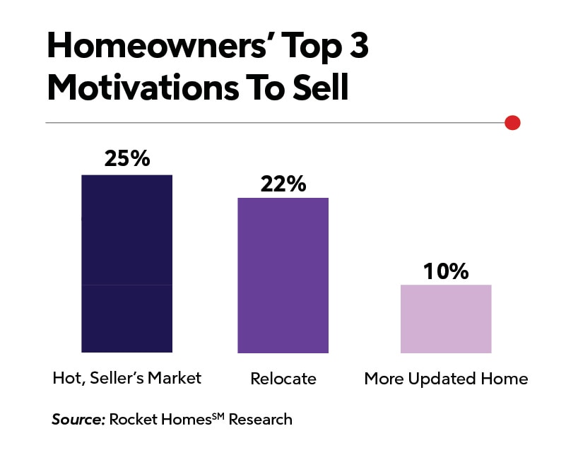 RHB Assets From IGX: Chart showing reasons homeowners decide to sell their properties.