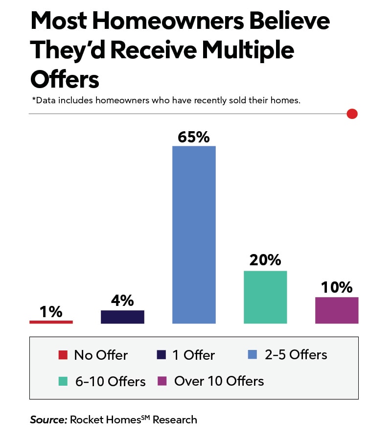 RHB Assets From IGX: A graphic showing multiple offers on a house for sale.