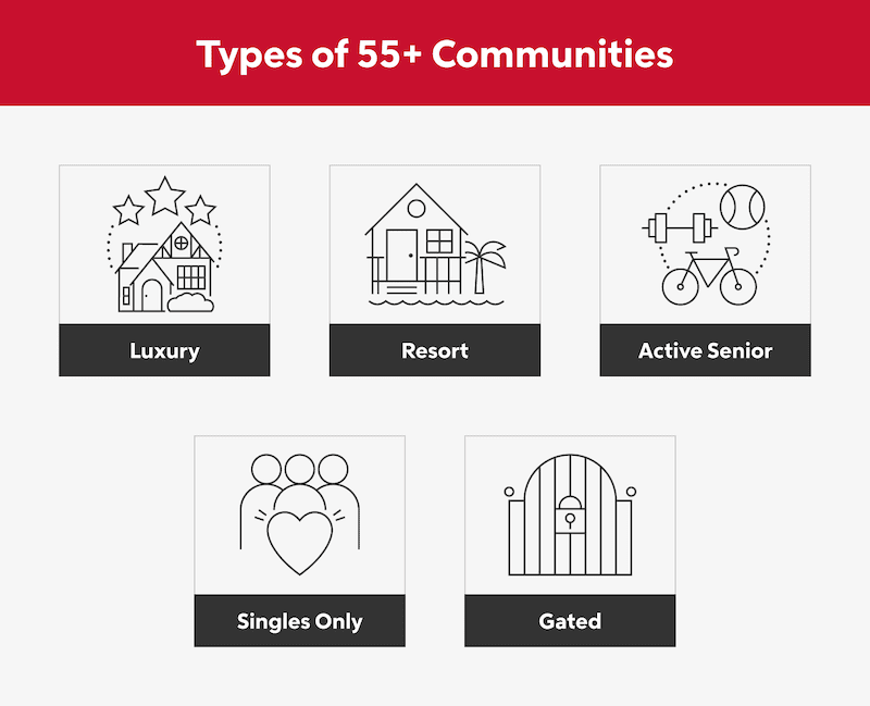 Types of 55 plus communities include luxury, resort, active senior, singles only, and gated.
