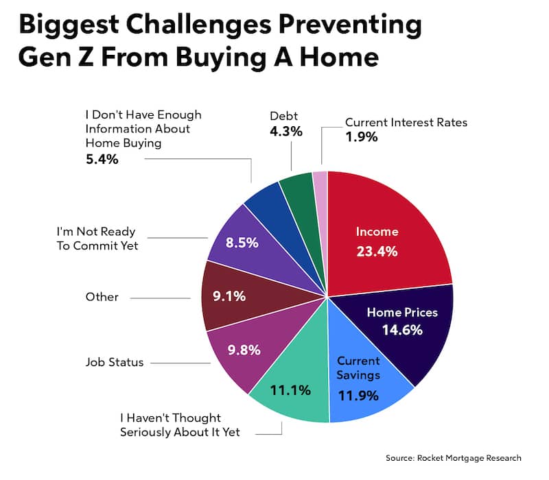 Pie chart titled "Biggest Challenges Preventing Gen Z From Buying A Home".