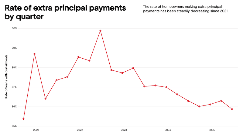 Chart titled "Rate of extra principal payments by quarter" and the results.