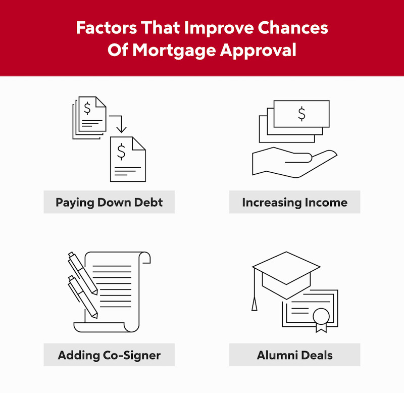 Calculating Debt-To-Income Ratio infographic