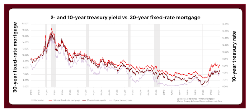 Bar graph of 2 and 10 year Treasury rates vs. 30-year fixed mortgage rates.