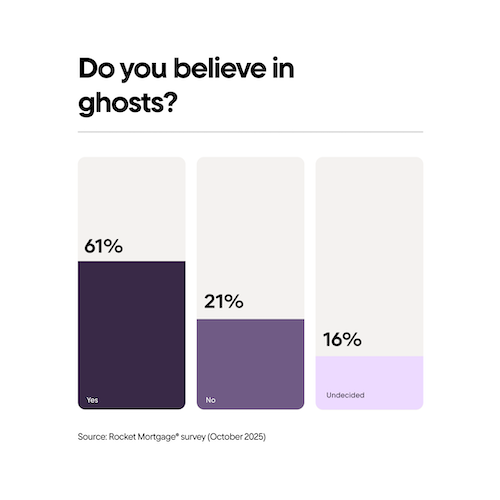 Do you believe in ghosts purple bar graph graphic.