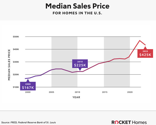 Line graph showing the increase in the median home sales price from 2000 to 2023.