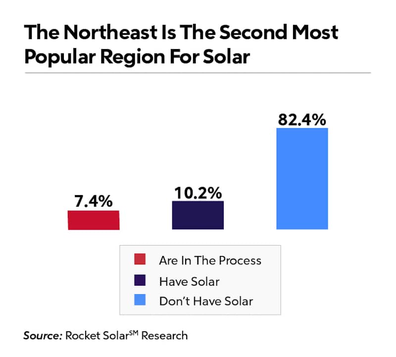 Vertical bar graph describing the northeast as the second most popular region for solar.