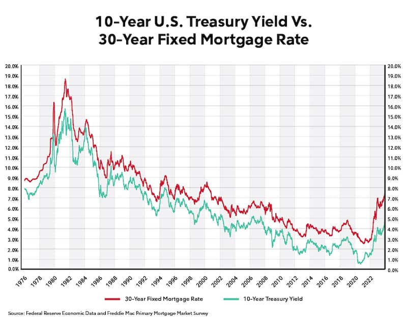 Graph of 10 year treasury yield vs 30 year fixed mortgage rate.