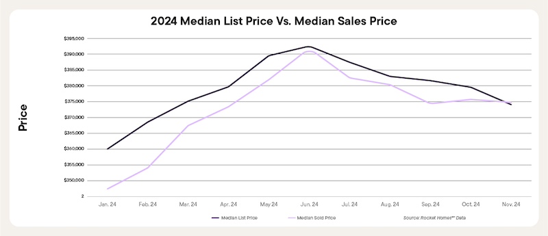 Median list prices compared to sale prices graph.