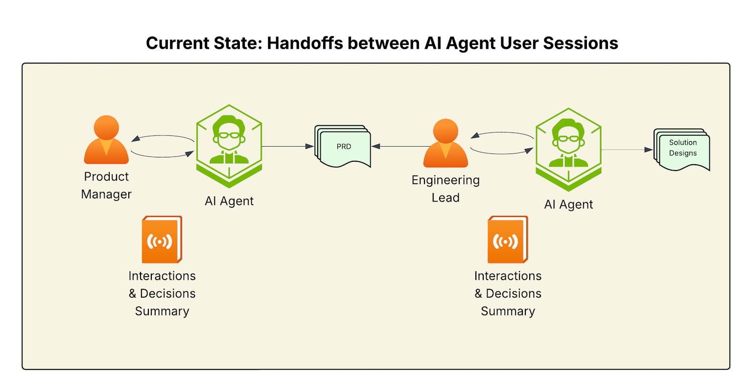 Agent AI user sessions graph.