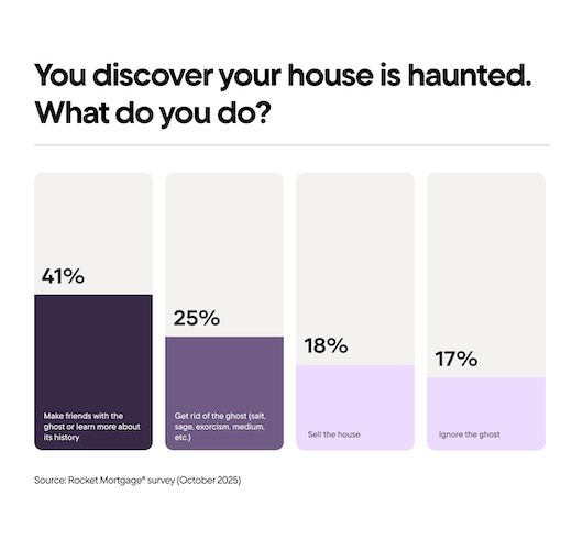 You discover your house is haunted. What do you do purple bar graph graphic.