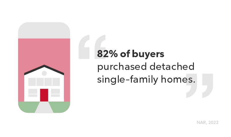 An infographic labeled "Type Of Home Bought In 2022," presenting data or statistics about the types or categories of homes purchased in a specific year.