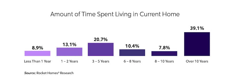 RHB Assets From IGX: Time spent at home bar graph depicting different age groups.