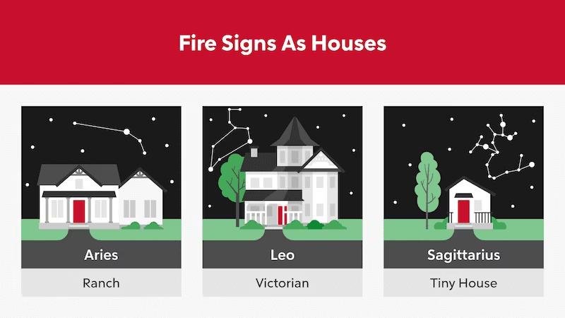 Chart showing the fire zodiac signs as different housing styles.