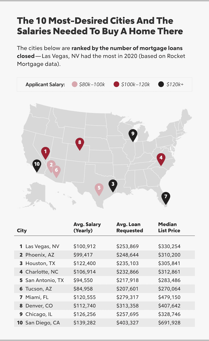 Infographic with USA map ranking top 10 cities and salaries needed to live there.