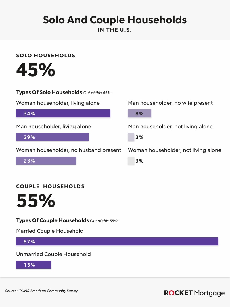 Infographic showing how 45% of all households are solo households and 55% are couple households.