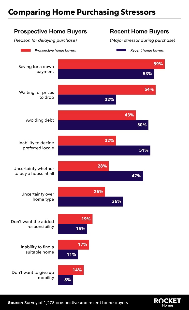 home purchase stressors