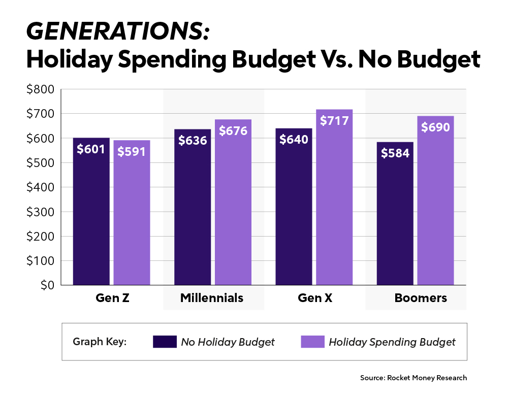 Infographic showing spending by generation.