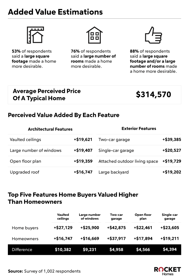 RHB Assets From IGX: A graph showing homeowners' expectations for added home value.