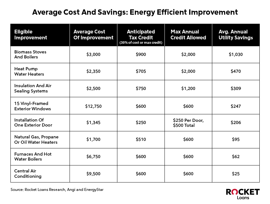 Average cost savings from energy efficient improvement table.