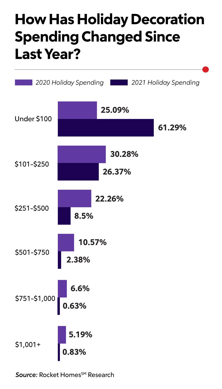 RHB Assets From IGX: Spending YoY graph for holiday decorations