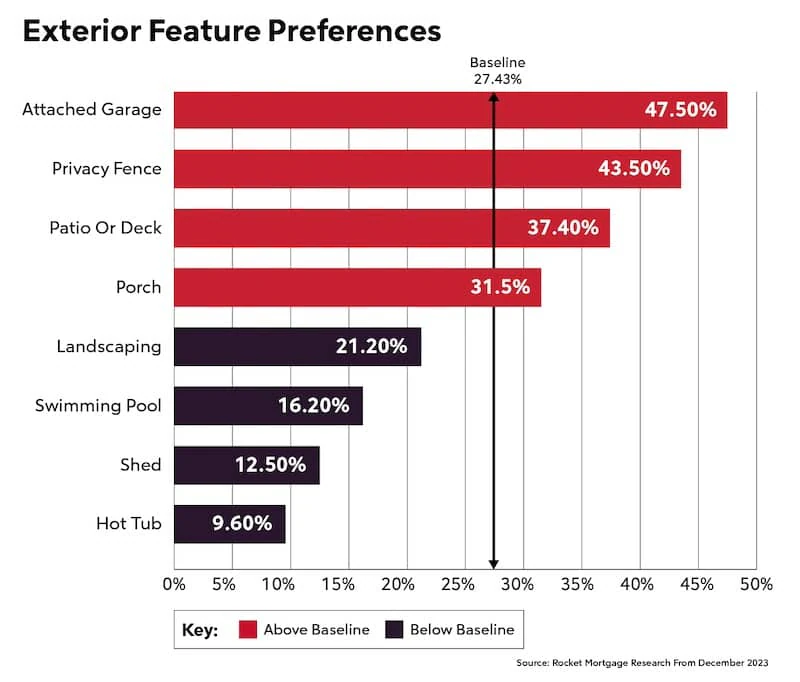 Bar graph infographic measuring in percentages the amount of people interested in different exterior features of a home, such as an attached garage.