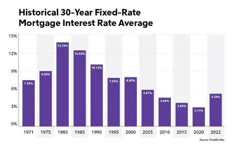Graph of historical 30-years fixed rate.