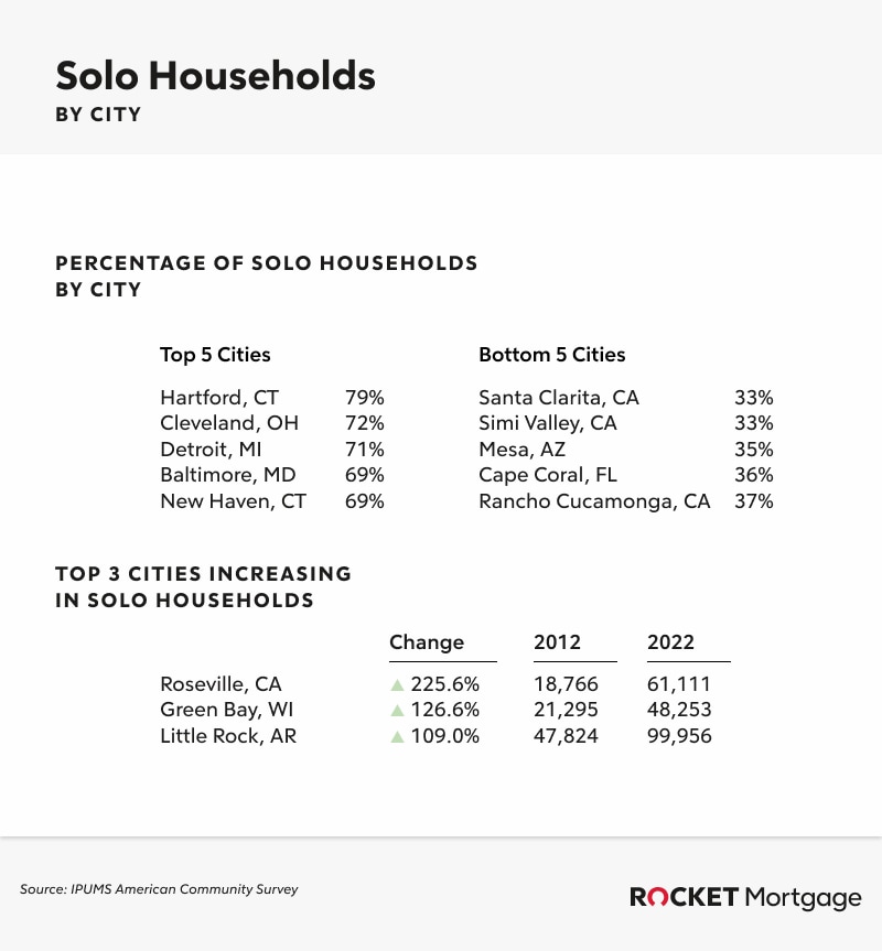 Infographic showing solo households by city.