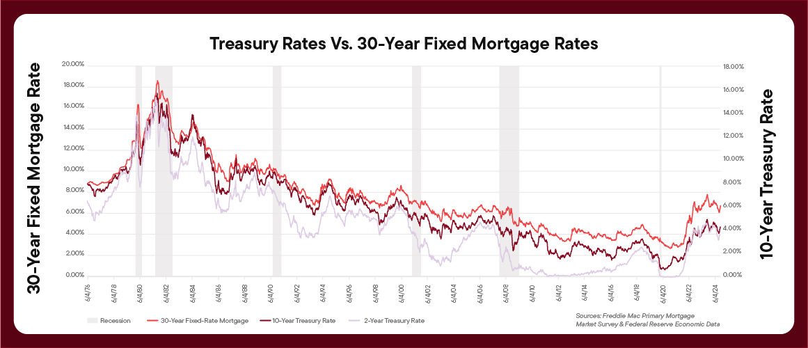 A graph showing the relationship between 2- and 10-year U.S. Treasury yields, with the 30-year fixed mortgage rate overlaid.