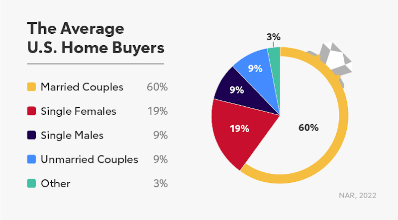 A statistical infographic titled "The Average US Home Buyers," presenting data related to homebuying averages.