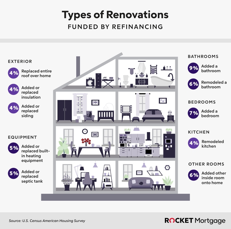 An image detailing mortgage amounts for renovations, illustrating various financial options for home improvement projects.