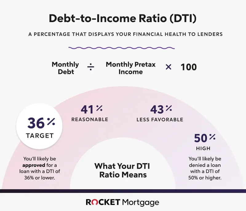 Infographic about what DTI means.