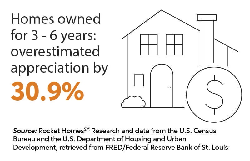 Homes owned 3 to 6 years