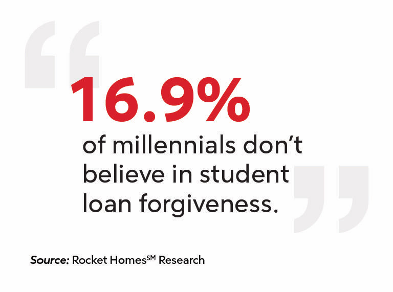 "16.9 % of millennials don't believe in student loan forgiveness." Source: Rocket Homes Research