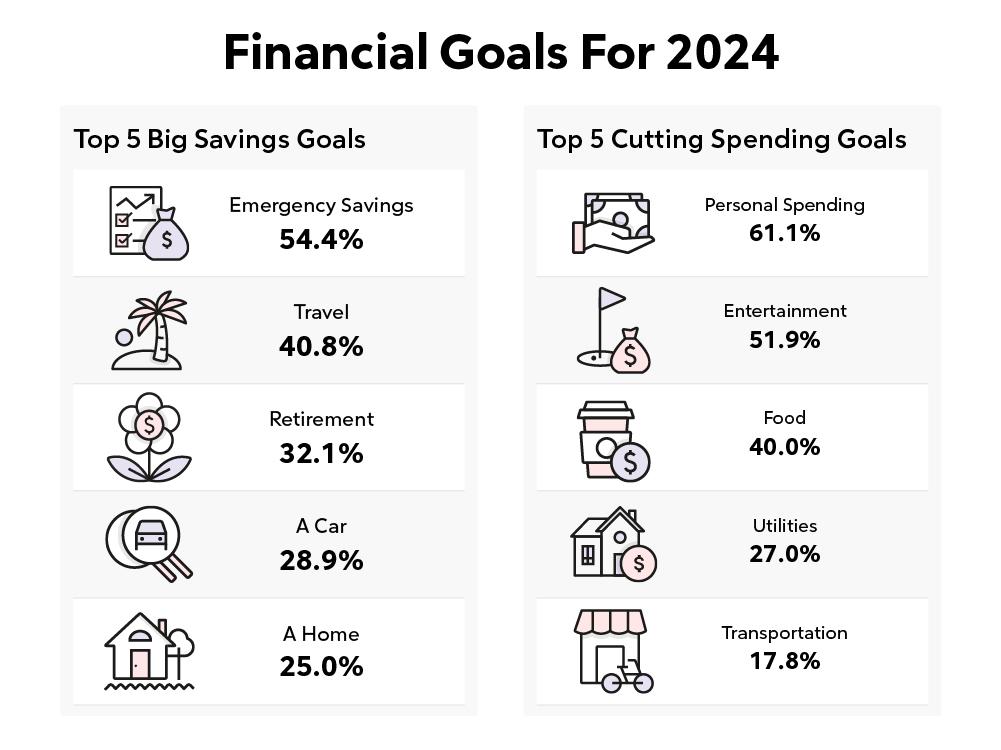 Financial goals for 2024.