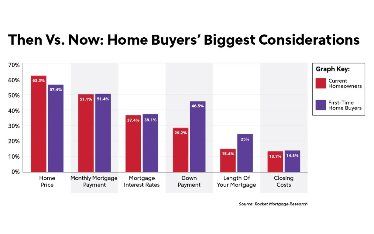 Graph of home buyers biggest considerations.