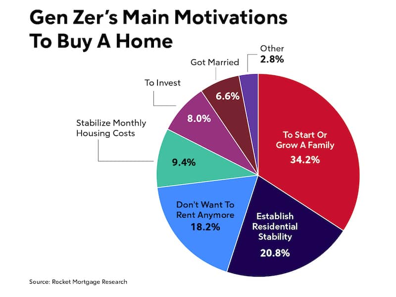 Pie Chart labeled "Gen Zer's Main Motivations To Buy A Home".