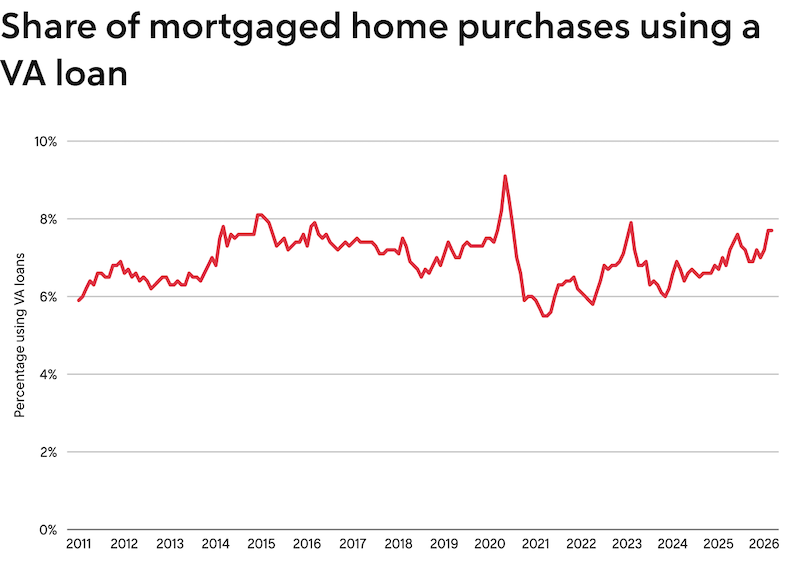 Chart titled "Share of mortgage home purchases using a VA loan" and the results.